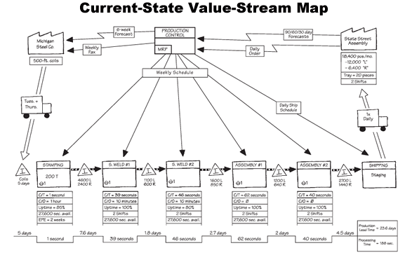 value_stream_mapping-2 value_stream_mapping-2