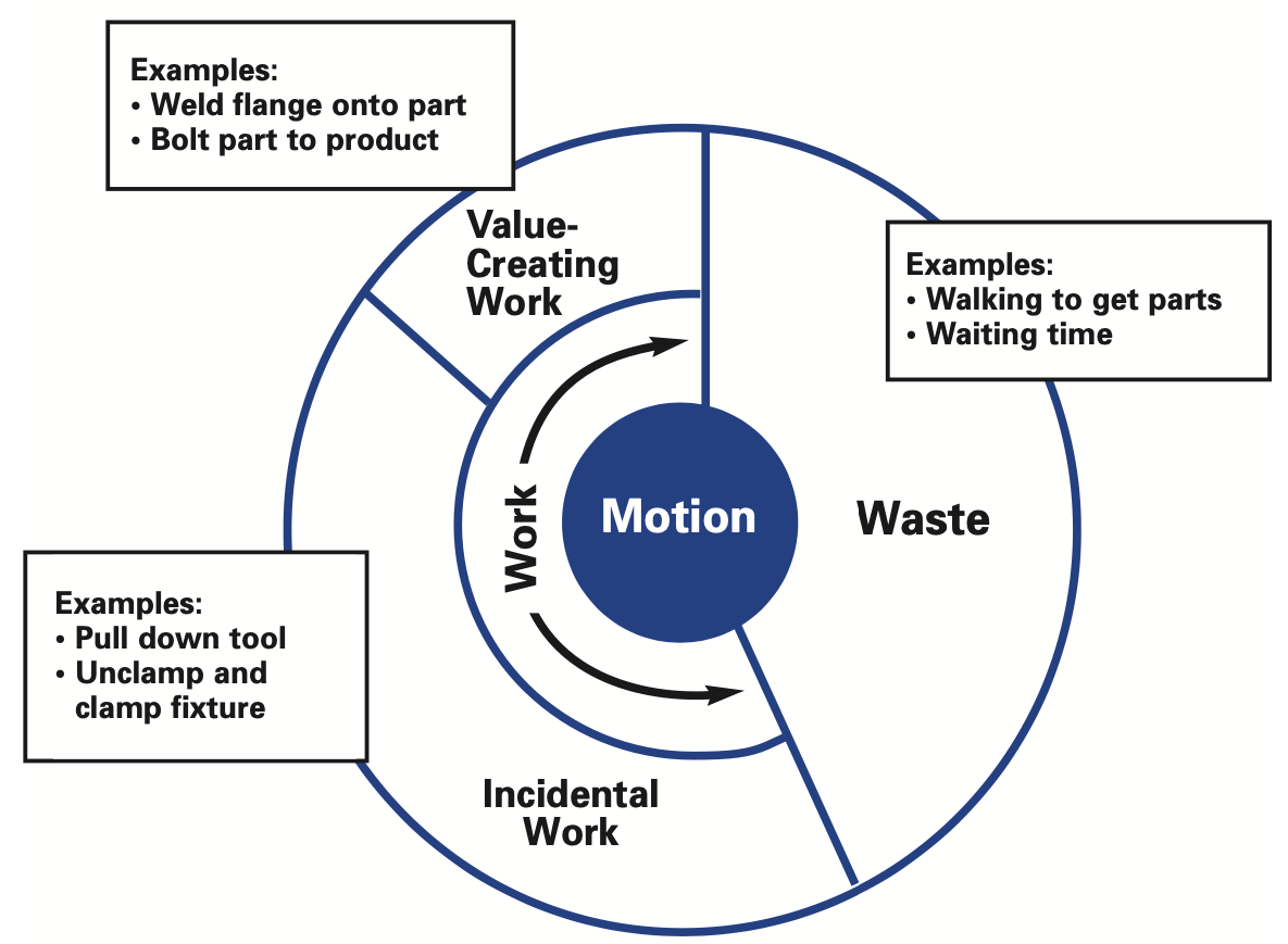 Categories of Work